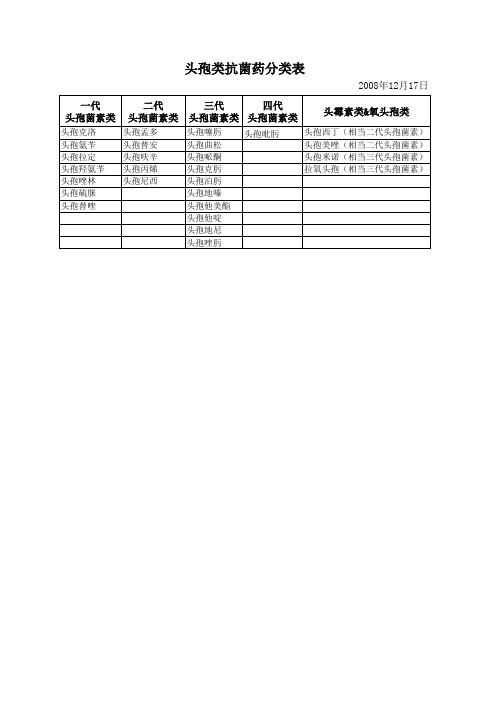 头孢类药物分类表(081217)