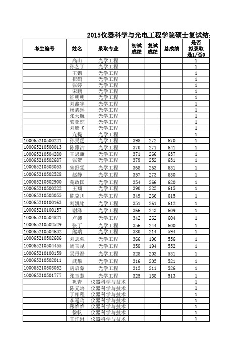 【400+考研】2015仪器科学与光电工程学院硕士复试结果公示