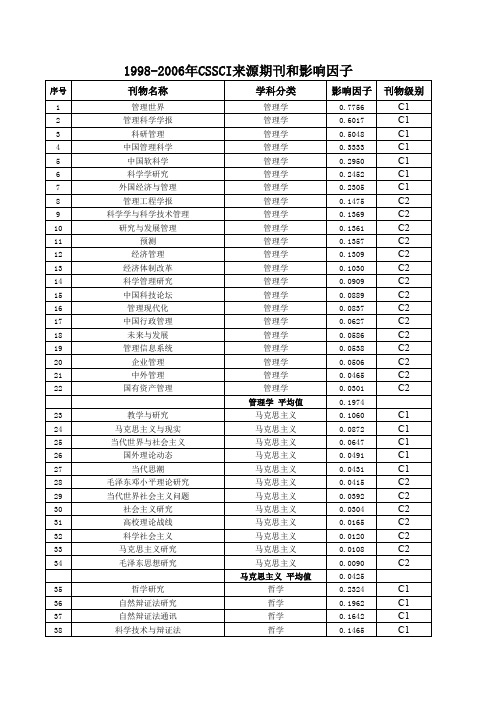 1998-2006年CSSCI来源期刊影响因子查询 (1)