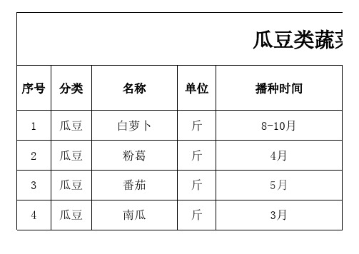 蔬菜种植收成明细