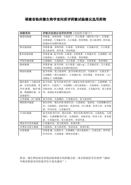 福建省临床微生物学室间质评药敏试验建议选用药物