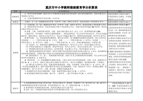 重庆市中小学教师继续教育学分折算表