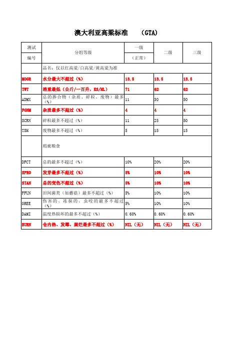 澳大利亚高粱,大麦指标(1)