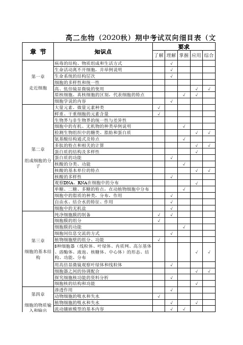 高二生物2020秋期中考试双向细目表(文科)