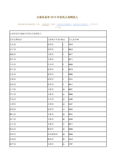 云南各县市2010农民人均纯收入