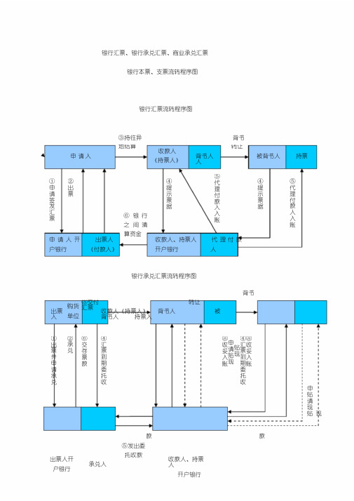 银行汇票流转程序图