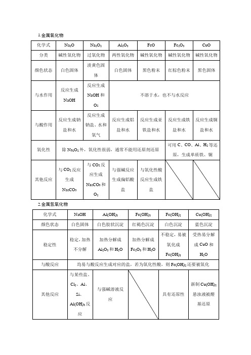 2023年高中化学学业水平考试知识点总结