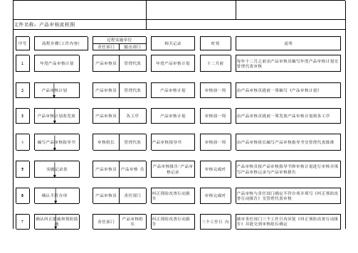 产品审核流程图OK