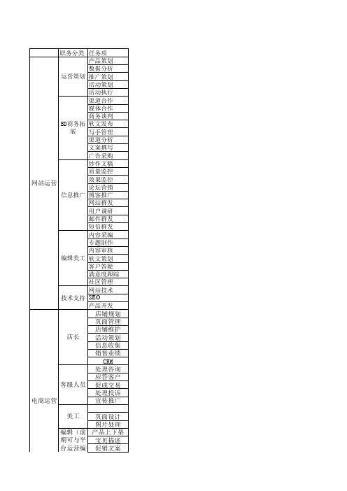 独立电商平台运营人员基本配置及职责划分