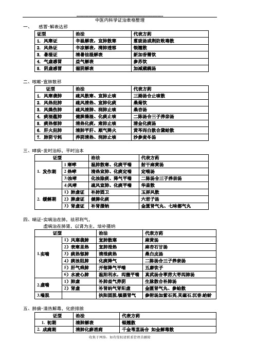 最新中医内科学证治表格整理笔记