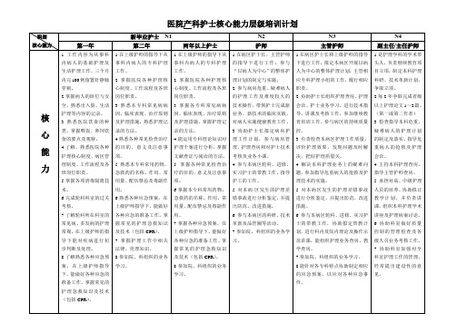 医院各科护士核心能力规范化培训计划 (20)