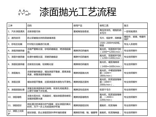 漆面抛光工艺流程