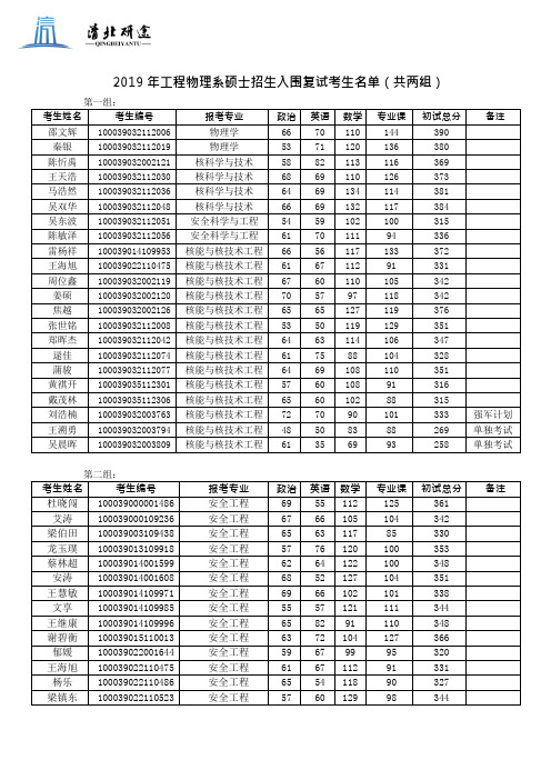 2019 年工程物理系硕士招生入围复试考生名单