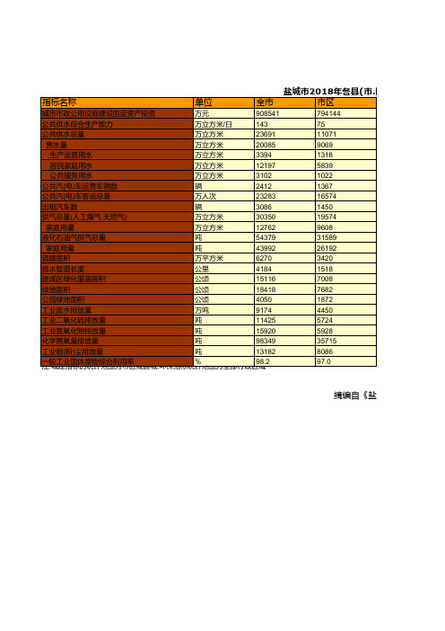 江苏省盐城市统计年鉴社会经济发展指标数据：2018年各县(市.区)城市建设.环境保护指标-统计