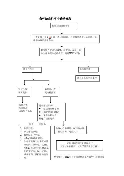 缺血性卒中诊治流程