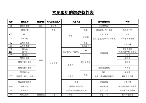 常见塑料的燃烧特性表