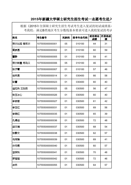 2015年新疆大学硕士研究生招生考试一志愿考生进入复试名单