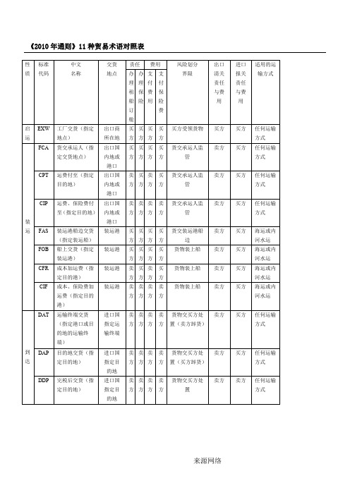 国际贸易实务《2010年通则》11种贸易术语对照表