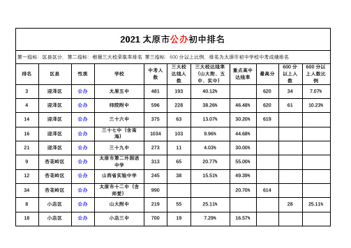 2021年太原市公办初中排名