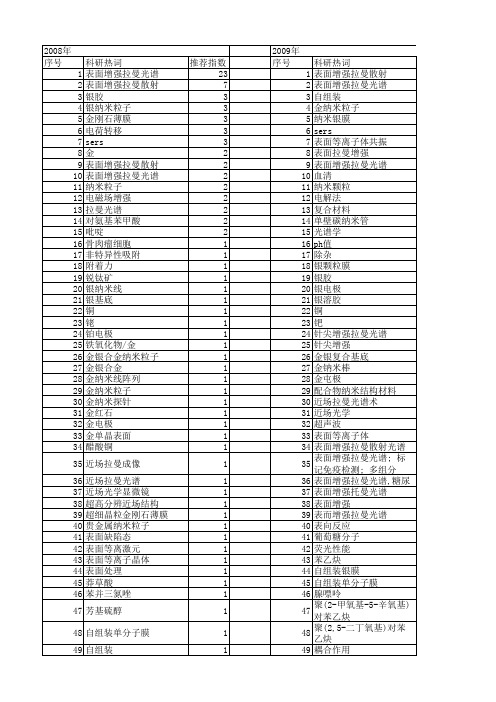 【国家自然科学基金】_表面增强拉曼_基金支持热词逐年推荐_【万方软件创新助手】_20140730