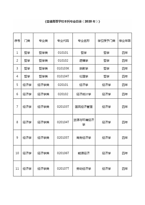 2020年普通高等学校本科专业目录大全