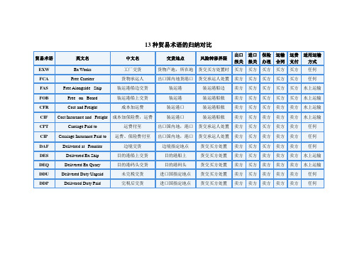 13种贸易术语的归纳对比 2