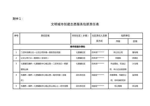 文明城市创建志愿服务包抓责任表【模板】