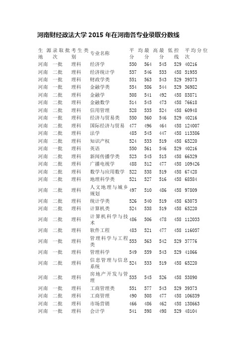 河南财经政法大学2015年在河南各专业录取分数线