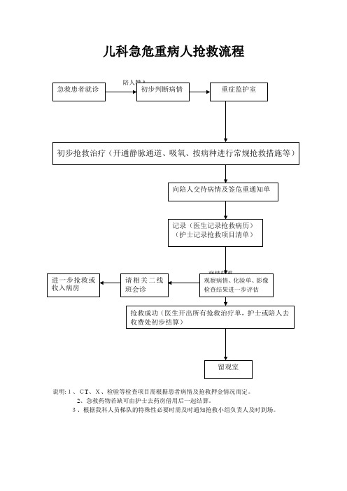 儿科危重病人抢救流程图