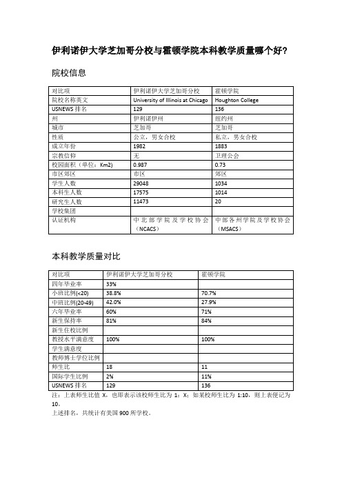 伊利诺伊大学芝加哥分校与霍顿学院本科教学质量对比