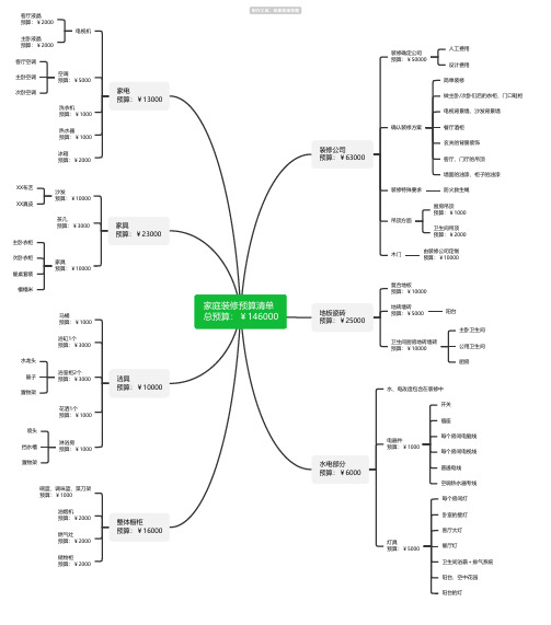 家庭装修预算清单思维导图-高清简单脑图模板-知犀思维导图