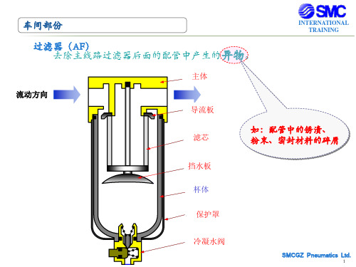 气源处理三联件