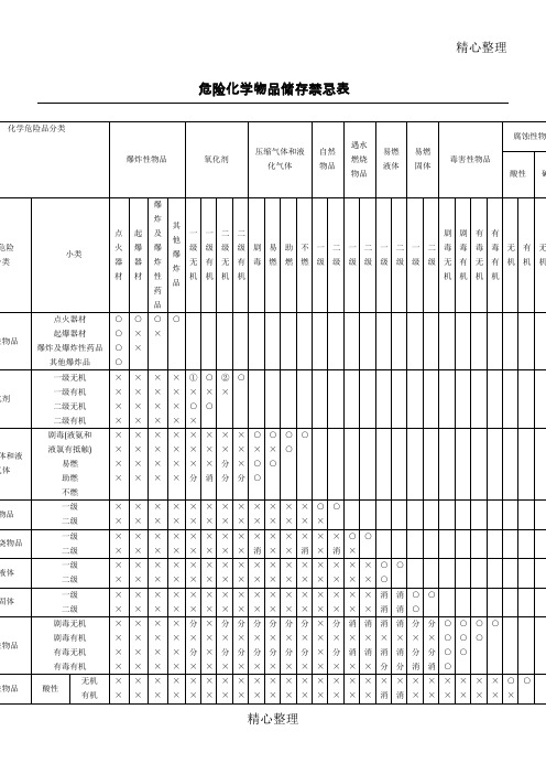 常用危险化学品储存禁忌物配存表
