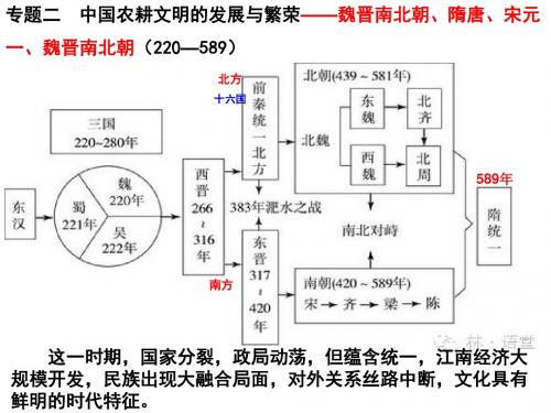 2018届高三历史二轮复习专题二 魏晋至宋元主干排查