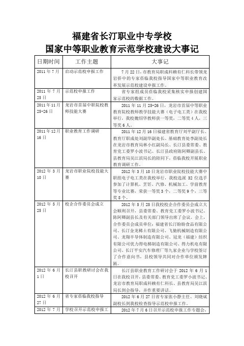 福建省长汀职专示范校建设大事记