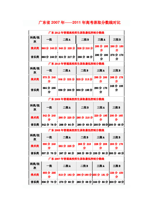 广东省2007-2012年历年美术音乐高考录取成绩