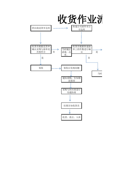 收货流程图