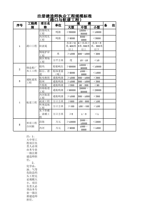 注册建造师执业工程规模标准(港口与航道工程)