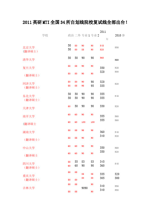 2011英研MTI全国34所自划线院校复试线