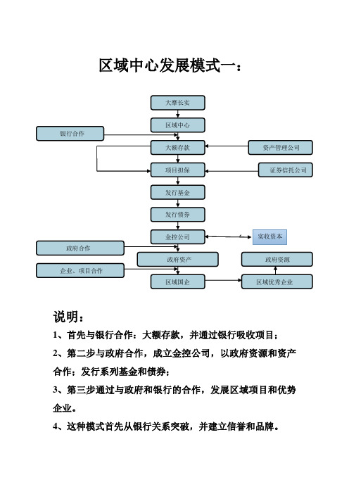 区域金融中心发展模式