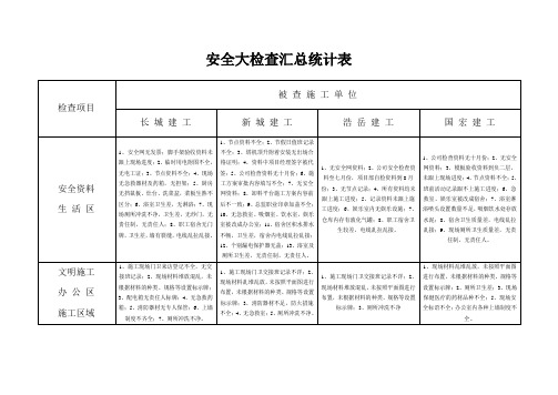 安全大检查汇总统计表