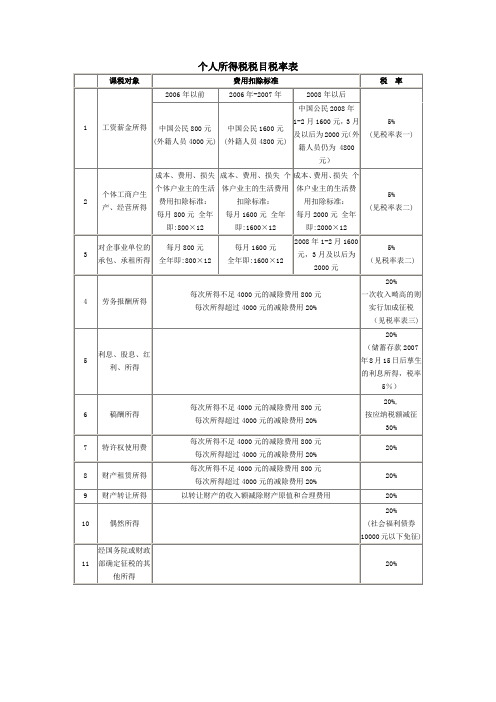 个人所得税税目税率表