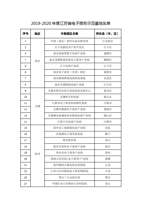 2019-2020年度江苏电子商务示范基地名单