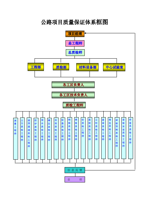 公路项目质量保证体系框图(可修改)