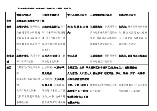 荒漠化水土流失盐碱化石漠化红漠化原因危害和治理