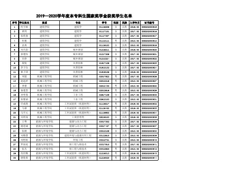 -016-东南大学2019—2020学年度本专科生国家奖学金获奖学生名单