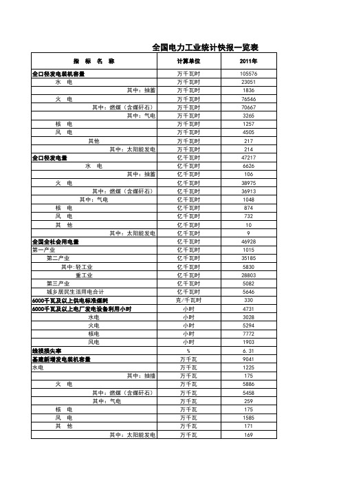 2011年全国电力工业统计快报一览表