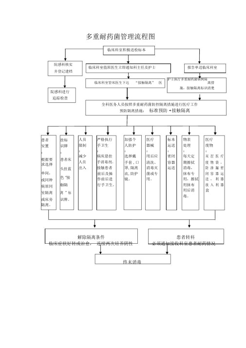 (完整word版)多重耐药菌管理流程图.doc