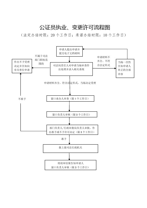 公证员执业、变更许可流程图