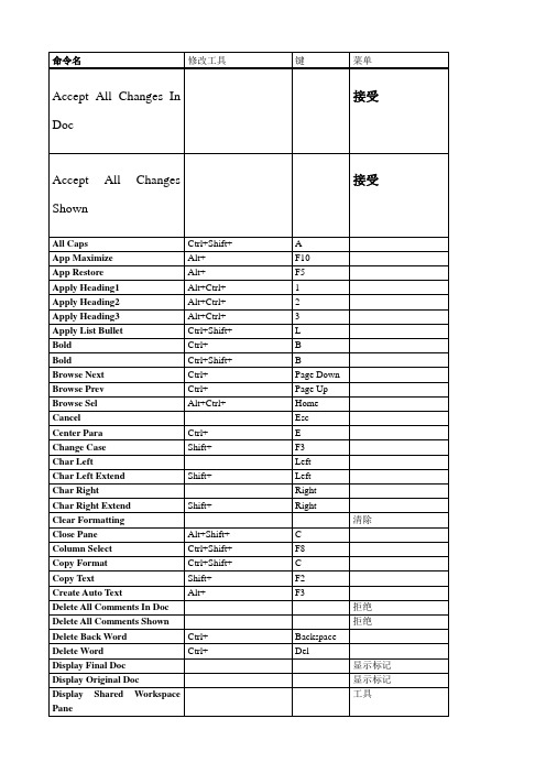 Word2003所有快捷键列表